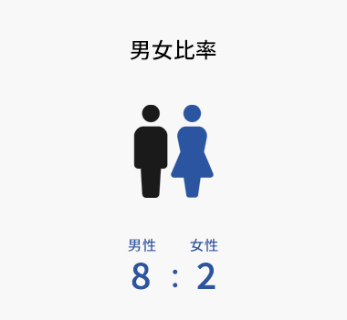 男女比率8：2